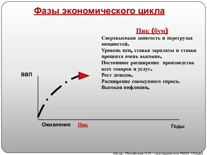 Пик (бум) Сверхвысокая занятость и перегрузка мощностей. Уровень цен, ставка