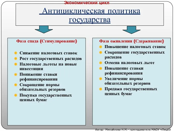 Фаза спада (Стимулирование) Снижение налоговых ставок Рост государственных расходов Налоговые