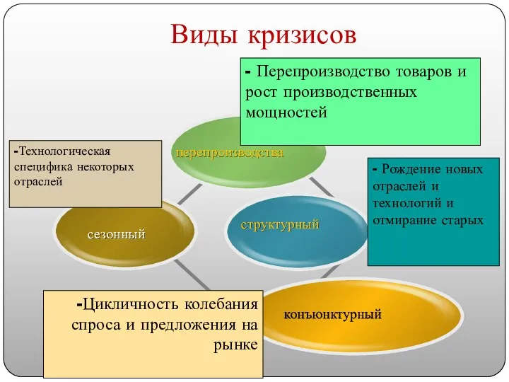 Виды кризисов перепроизводства сезонный структурный конъюнктурный Цикличность колебания спроса и