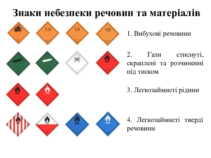 Знаки небезпеки речовин та матеріалів 1. Вибухові речовини 2. Гази