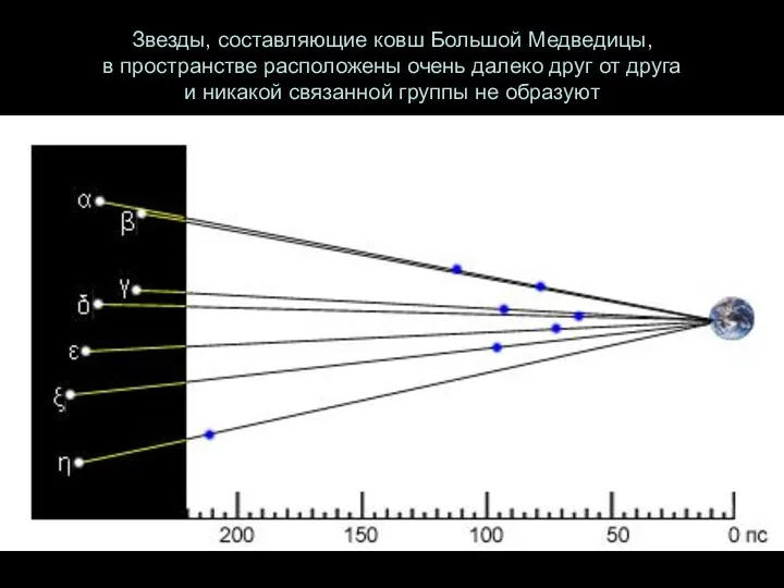 Звезды, составляющие ковш Большой Медведицы, в пространстве расположены очень далеко