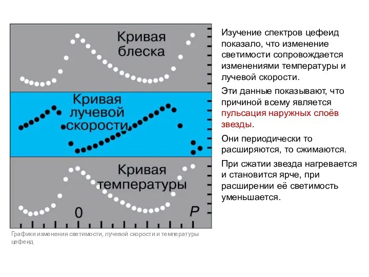 Изучение спектров цефеид показало, что изменение светимости сопровождается изменениями температуры