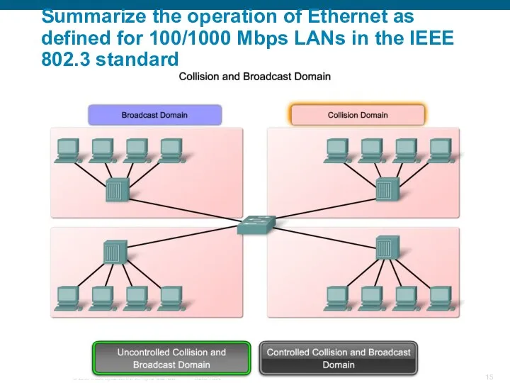 Summarize the operation of Ethernet as defined for 100/1000 Mbps LANs in the IEEE 802.3 standard