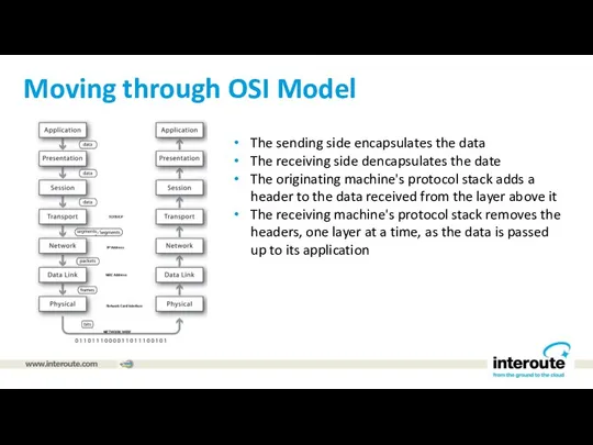 Moving through OSI Model The sending side encapsulates the data