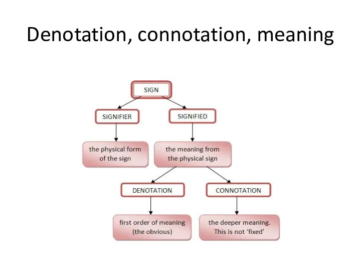 Denotation, connotation, meaning