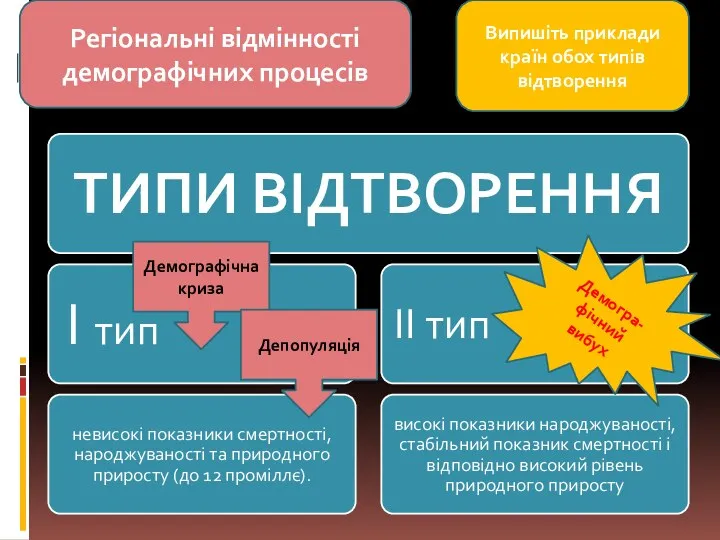 Регіональні відмінності демографічних процесів Випишіть приклади країн обох типів відтворення Демогра-фічний вибух Демографічна криза Депопуляція