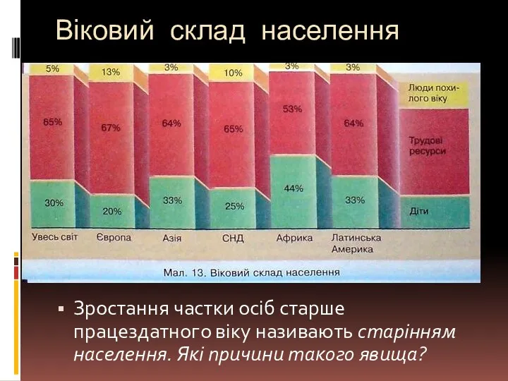 Віковий склад населення Зростання частки осіб старше працездатного віку називають старінням населення. Які причини такого явища?