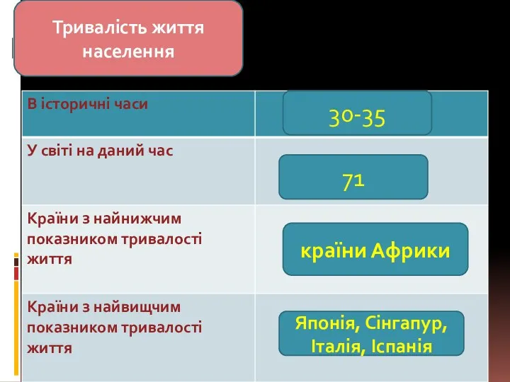 Тривалість життя населення 30-35 71 країни Африки Японія, Сінгапур, Італія, Іспанія