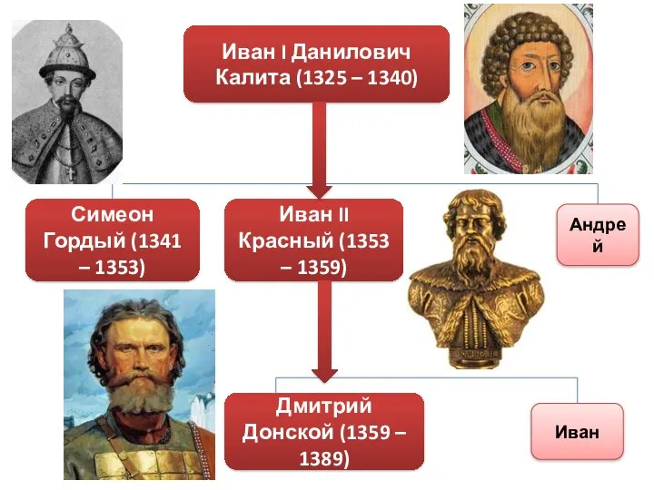 Иван I Данилович Калита (1325 – 1340) Симеон Гордый (1341