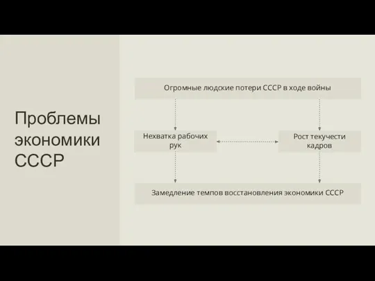 Проблемы экономики СССР Нехватка рабочих рук Замедление темпов восстановления экономики