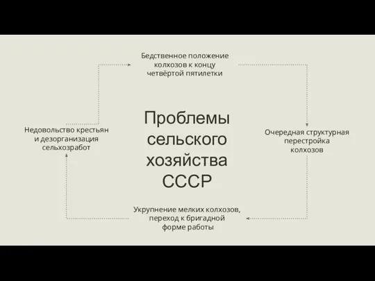 Бедственное положение колхозов к концу четвёртой пятилетки Очередная структурная перестройка