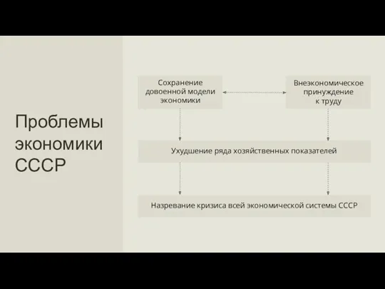 Проблемы экономики СССР Назревание кризиса всей экономической системы СССР Ухудшение