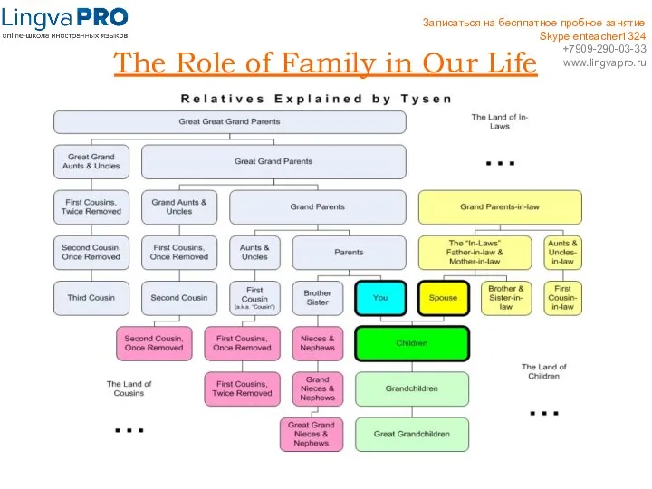 The Role of Family in Our Life Записаться на бесплатное пробное занятие Skype enteacher1324 +7909-290-03-33 www.lingvapro.ru