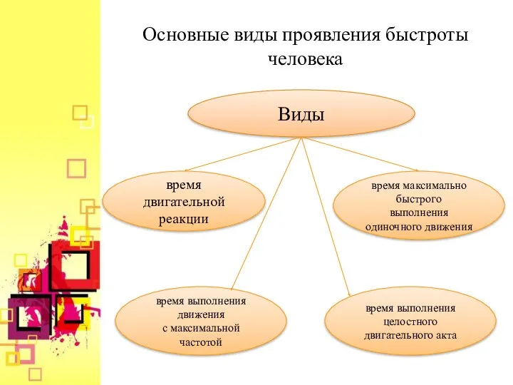 Основные виды проявления быстроты человека Виды время двигательной реакции время