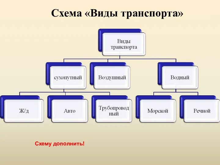 Схема «Виды транспорта» Схему дополнить!