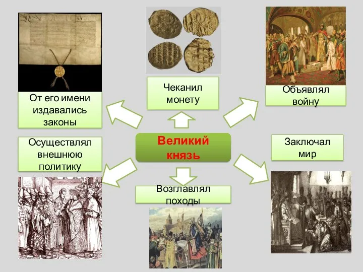 Великий князь От его имени издавались законы Осуществлял внешнюю политику