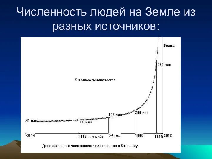 Численность людей на Земле из разных источников: