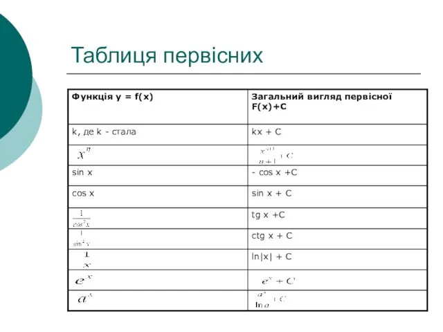 Таблиця первісних