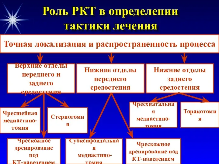 Точная локализация и распространенность процесса Верхние отделы переднего и заднего