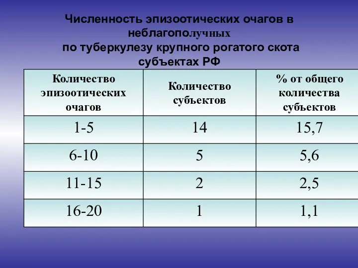 Численность эпизоотических очагов в неблагополучных по туберкулезу крупного рогатого скота субъектах РФ