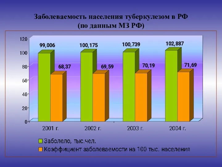 Заболеваемость населения туберкулезом в РФ (по данным МЗ РФ)