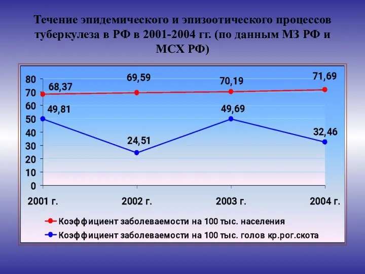 Течение эпидемического и эпизоотического процессов туберкулеза в РФ в 2001-2004