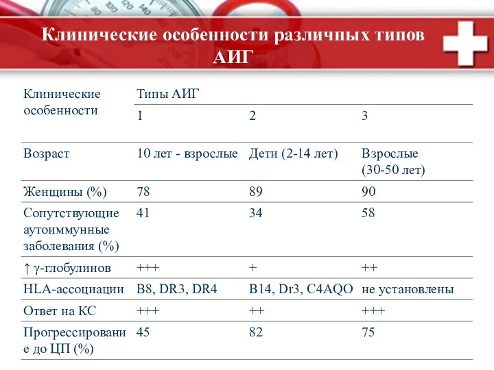 Клинические особенности различных типов АИГ