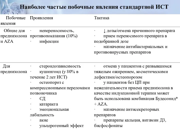 Наиболее частые побочные явления стандартной ИСТ