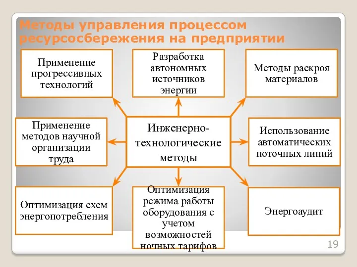 Методы управления процессом ресурсосбережения на предприятии Инженерно-технологические методы Разработка автономных