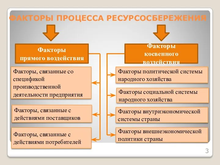 ФАКТОРЫ ПРОЦЕССА РЕСУРСОСБЕРЕЖЕНИЯ Факторы прямого воздействия Факторы, связанные со спецификой