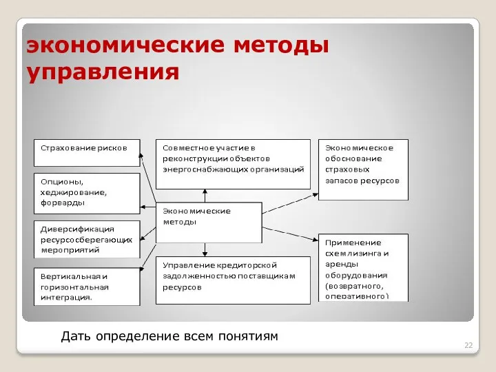 экономические методы управления Дать определение всем понятиям