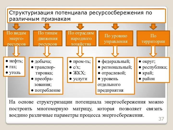 Структуризация потенциала ресурсосбережения по различным признакам По видам энерго-ресурсов По