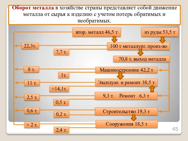 Оборот металла в хозяйстве страны представляет собой движение металла от