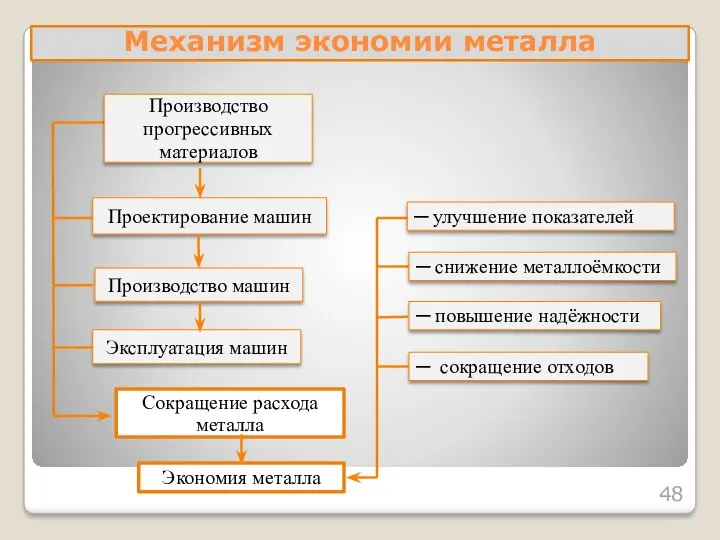 Механизм экономии металла Эксплуатация машин ─ повышение надёжности ─ сокращение