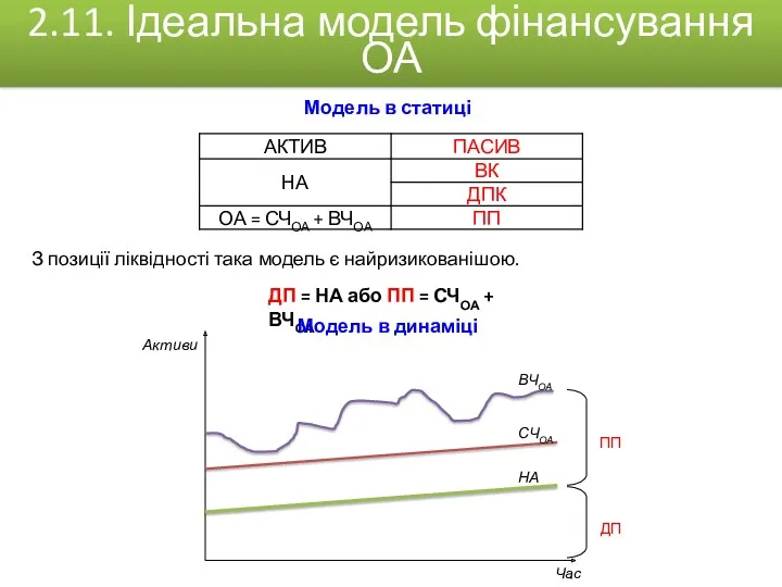 2.11. Ідеальна модель фінансування ОА З позиції ліквідності така модель