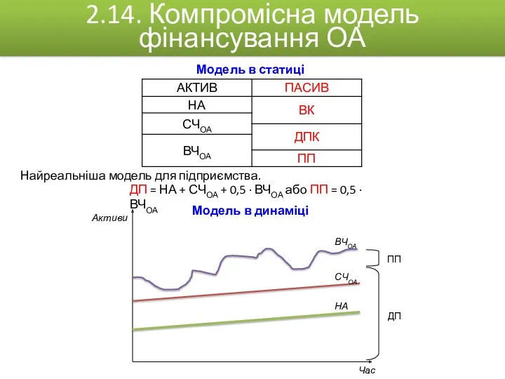 2.14. Компромісна модель фінансування ОА Найреальніша модель для підприємства. Модель