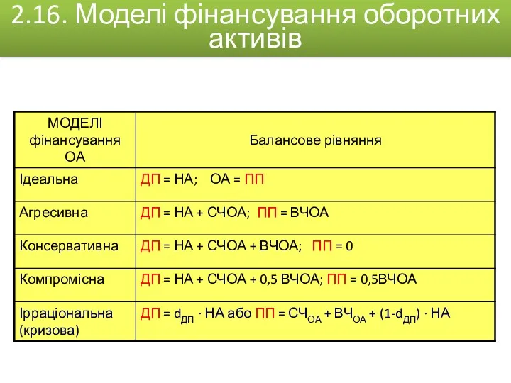 2.16. Моделі фінансування оборотних активів