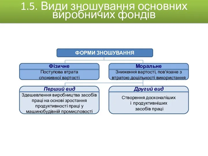 1.5. Види зношування основних виробничих фондів ФОРМИ ЗНОШУВАННЯ Фізичне Поступова