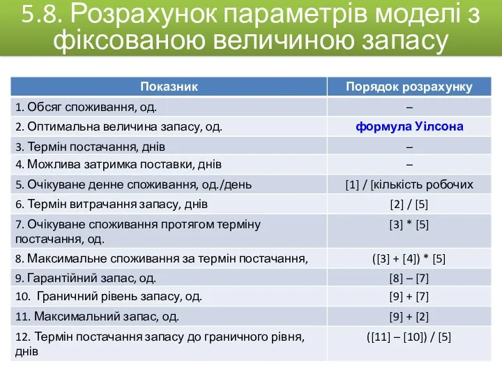 5.8. Розрахунок параметрів моделі з фіксованою величиною запасу Гарантійний (страховий)