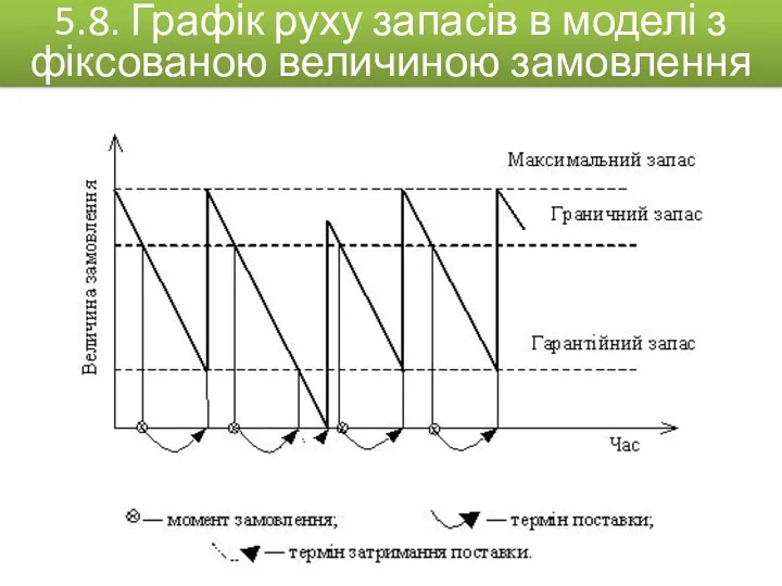 5.8. Графік руху запасів в моделі з фіксованою величиною замовлення