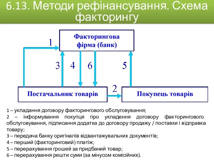 1 – укладання договору факторингового обслуговування; 2 – інформування покупця