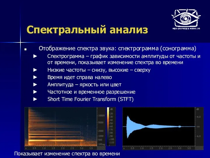 Спектральный анализ Отображение спектра звука: спектрограмма (сонограмма) Спектрограмма – график