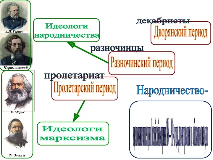 А.И. Герцен Н.Г. Чернышевский К. Маркс Ф. Энгельс Идеологи народничества