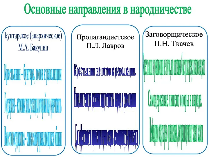 Бунтарское (анархическое) М.А. Бакунин Основные направления в народничестве Крестьянин –