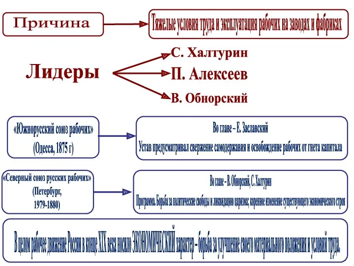 Причина Тяжелые условия труда и эксплуатация рабочих на заводах и