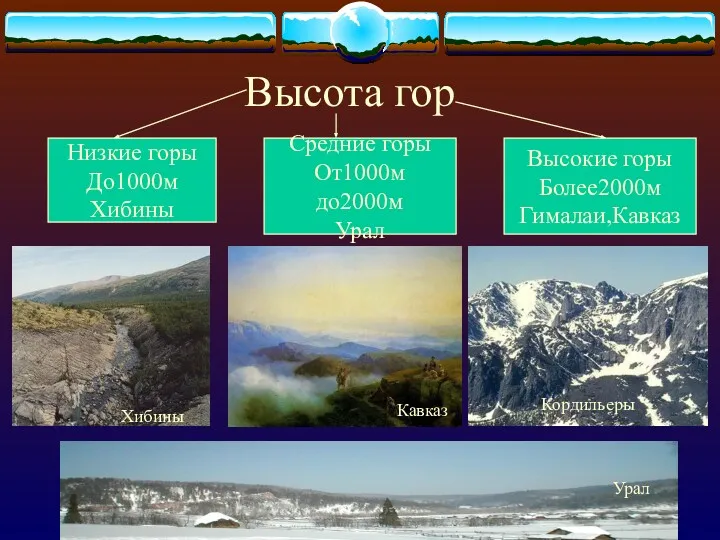 Высота гор Низкие горы До1000м Хибины Средние горы От1000м до2000м Урал Высокие горы Более2000м Гималаи,Кавказ