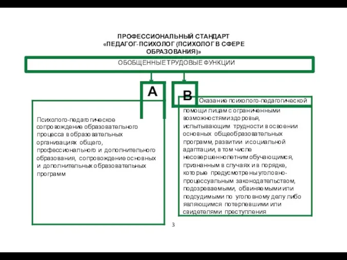 ПРОФЕССИОНАЛЬНЫЙ СТАНДАРТ «ПЕДАГОГ-ПСИХОЛОГ (ПСИХОЛОГ В СФЕРЕ ОБРАЗОВАНИЯ)» ОБОБЩЕННЫЕ ТРУДОВЫЕ ФУНКЦИИ В