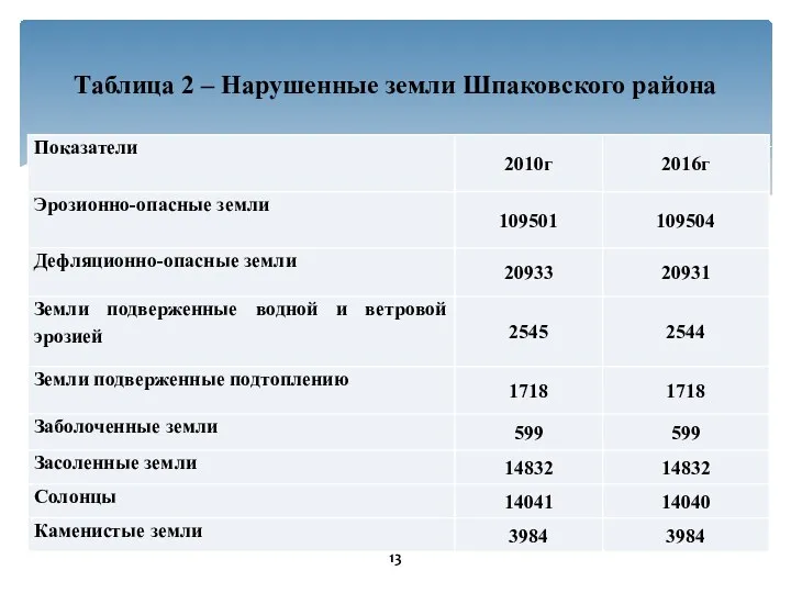 Таблица 2 – Нарушенные земли Шпаковского района