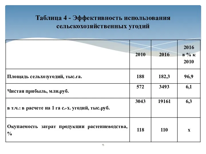 Таблица 4 - Эффективность использования сельскохозяйственных угодий