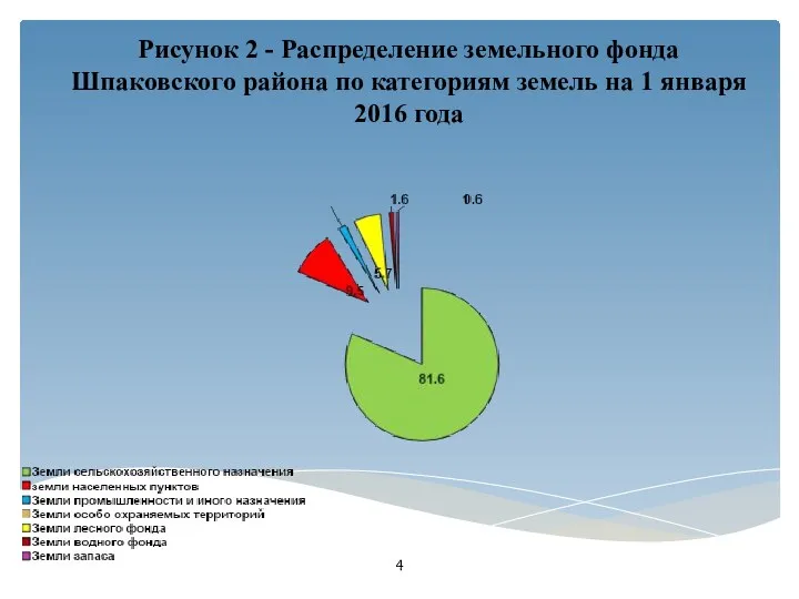 Рисунок 2 - Распределение земельного фонда Шпаковского района по категориям земель на 1 января 2016 года